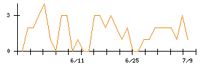 ＫＤＤＩのシグナル検出数推移