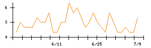 ＫＡＤＯＫＡＷＡのシグナル検出数推移