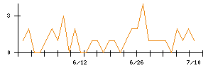 Ｌｉｂ　Ｗｏｒｋのシグナル検出数推移