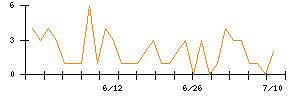 フィットのシグナル検出数推移