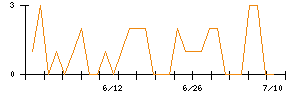 きょくとうのシグナル検出数推移