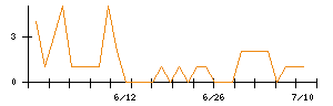 ＡＬＳＯＫのシグナル検出数推移