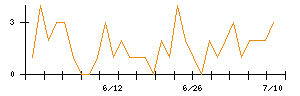 ＡＳＪのシグナル検出数推移