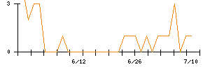 あじかんのシグナル検出数推移