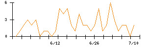 日本調理機のシグナル検出数推移