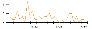 ＲＳ　Ｔｅｃｈｎｏｌｏｇｉｅｓのシグナル検出数推移