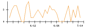 ＳＨＩＦＴのシグナル検出数推移