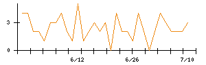 Ａｂａｌａｎｃｅのシグナル検出数推移