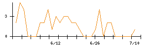 ｇｕｍｉのシグナル検出数推移