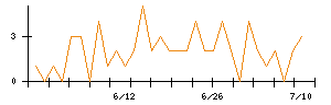 Ａｉｍｉｎｇのシグナル検出数推移