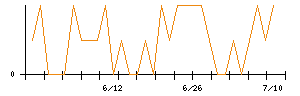 ＳＣＡＴのシグナル検出数推移