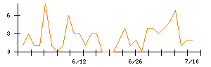 ＥＮＥＣＨＡＮＧＥのシグナル検出数推移