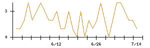 ｉ−ｐｌｕｇのシグナル検出数推移