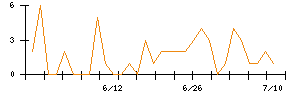 ＢｅｅＸのシグナル検出数推移