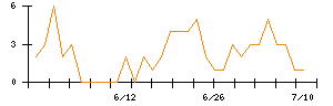 ＪＤＳＣのシグナル検出数推移