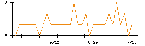 神東塗料のシグナル検出数推移