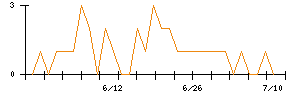 イマジニアのシグナル検出数推移