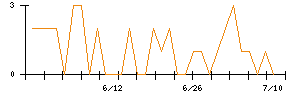 ＷＯＷＯＷのシグナル検出数推移