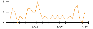 ＡＮＹＣＯＬＯＲのシグナル検出数推移