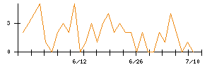 ｐｌｕｓｚｅｒｏのシグナル検出数推移