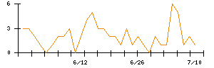 ｍｏｎｏＡＩ　ｔｅｃｈｎｏｌｏｇｙのシグナル検出数推移