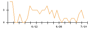 ＴＯＴＯのシグナル検出数推移