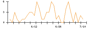 Ｌａｂｏｒｏ．ＡＩのシグナル検出数推移