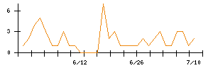 リンクバルのシグナル検出数推移