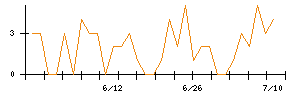 キュービーネットホールディングスのシグナル検出数推移