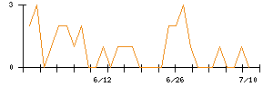 ＦＤＫのシグナル検出数推移