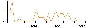 ＫＯＡのシグナル検出数推移