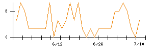 三井Ｅ＆Ｓのシグナル検出数推移