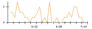 丸紅のシグナル検出数推移