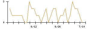 ＡＶＡＮＴＩＡのシグナル検出数推移