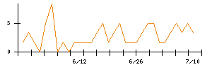 ＩＮＦＯＲＩＣＨのシグナル検出数推移