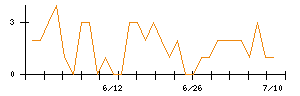 ＫＤＤＩのシグナル検出数推移