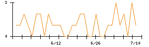 藤井産業のシグナル検出数推移