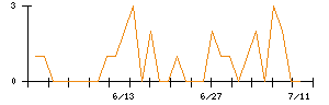 インターライフホールディングスのシグナル検出数推移
