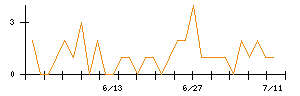 Ｌｉｂ　Ｗｏｒｋのシグナル検出数推移