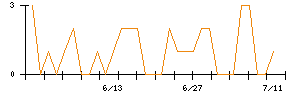 きょくとうのシグナル検出数推移