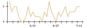 ＡＳＪのシグナル検出数推移