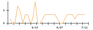 モブキャストホールディングスのシグナル検出数推移