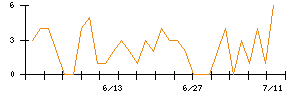 ＳＨＩＦＴのシグナル検出数推移