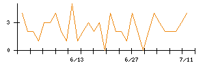 Ａｂａｌａｎｃｅのシグナル検出数推移