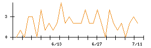 Ａｉｍｉｎｇのシグナル検出数推移