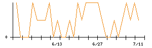 ＳＣＡＴのシグナル検出数推移