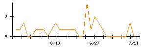 ＢｌｕｅＭｅｍｅのシグナル検出数推移