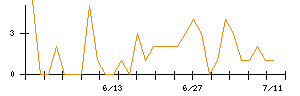 ＢｅｅＸのシグナル検出数推移