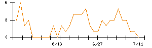 ＪＤＳＣのシグナル検出数推移