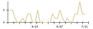 ＮＡＮＯ　ＭＲＮＡのシグナル検出数推移